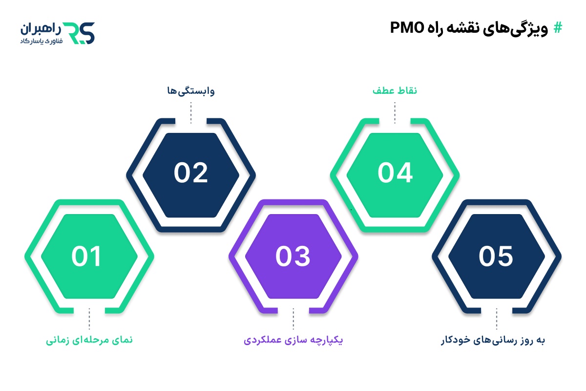 مراحل ایجاد یک نقشه راه PMO