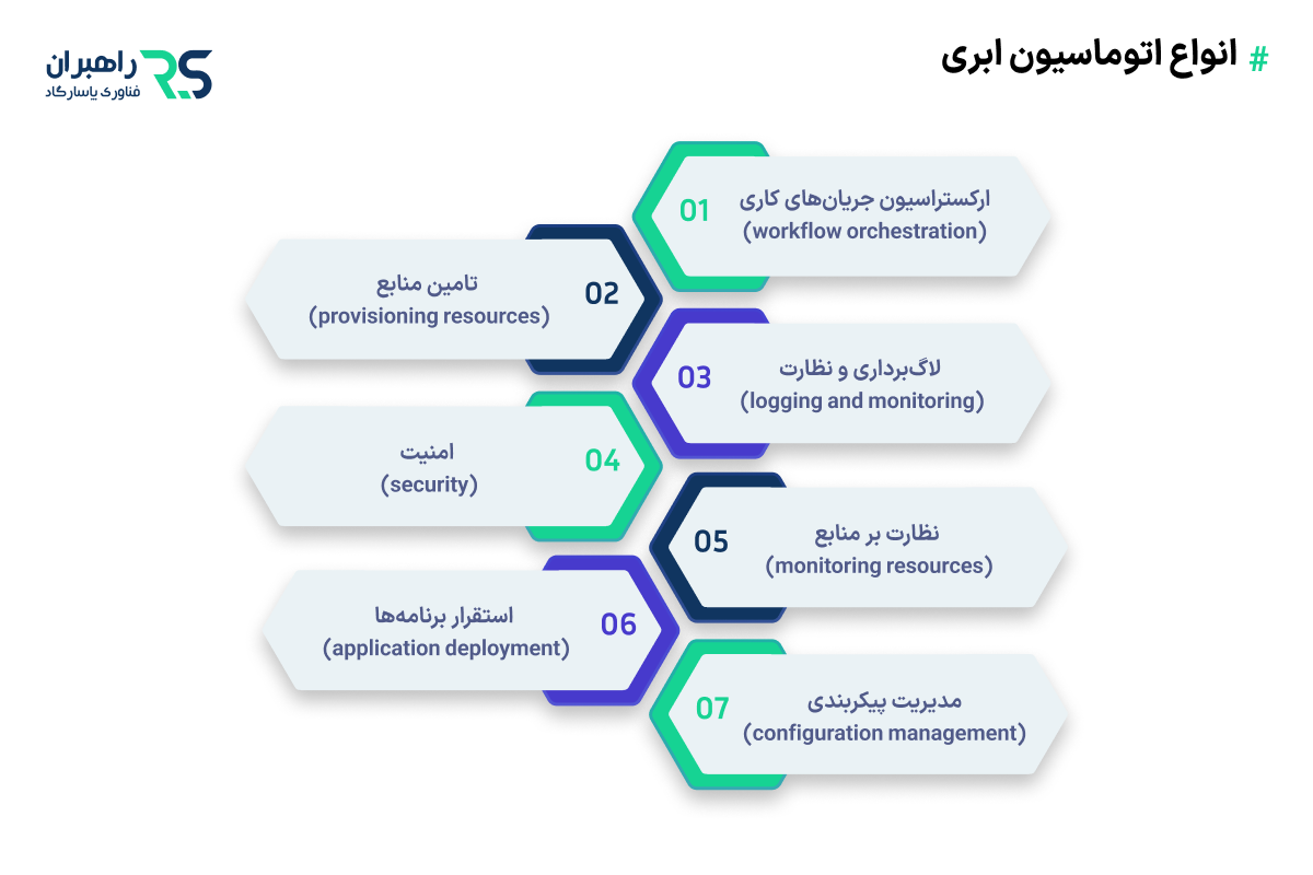 انواع اتوماسیون ابری