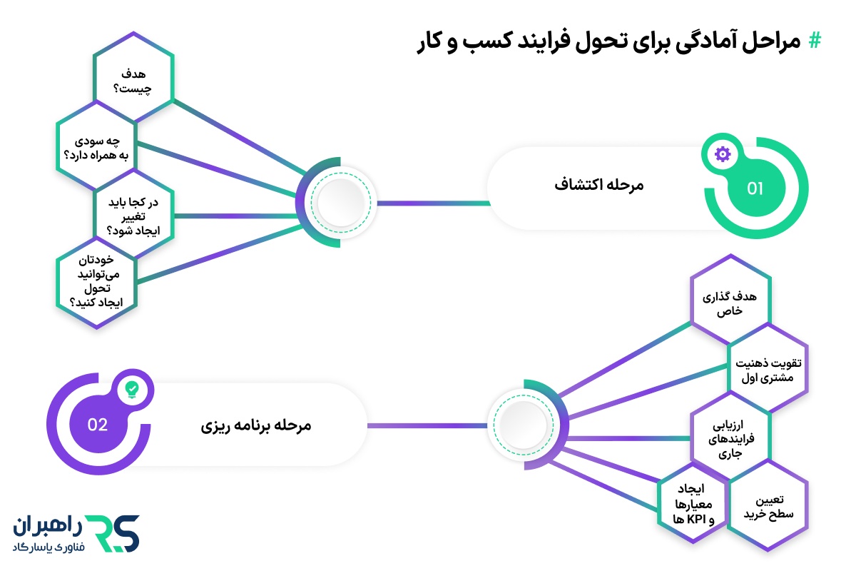 مراحل آمادگی برای تحول فرایند کسب و کار (bpt)