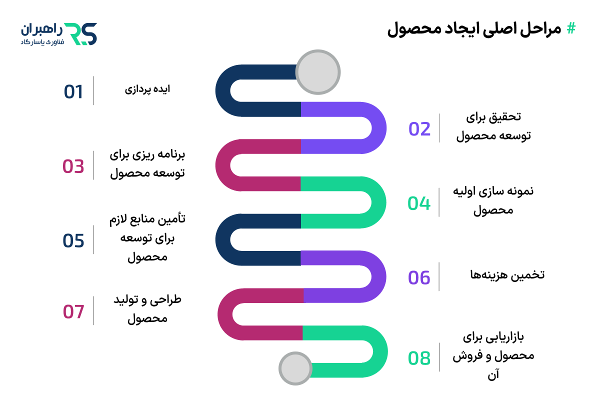 مراحل اصلی ایجاد محصول