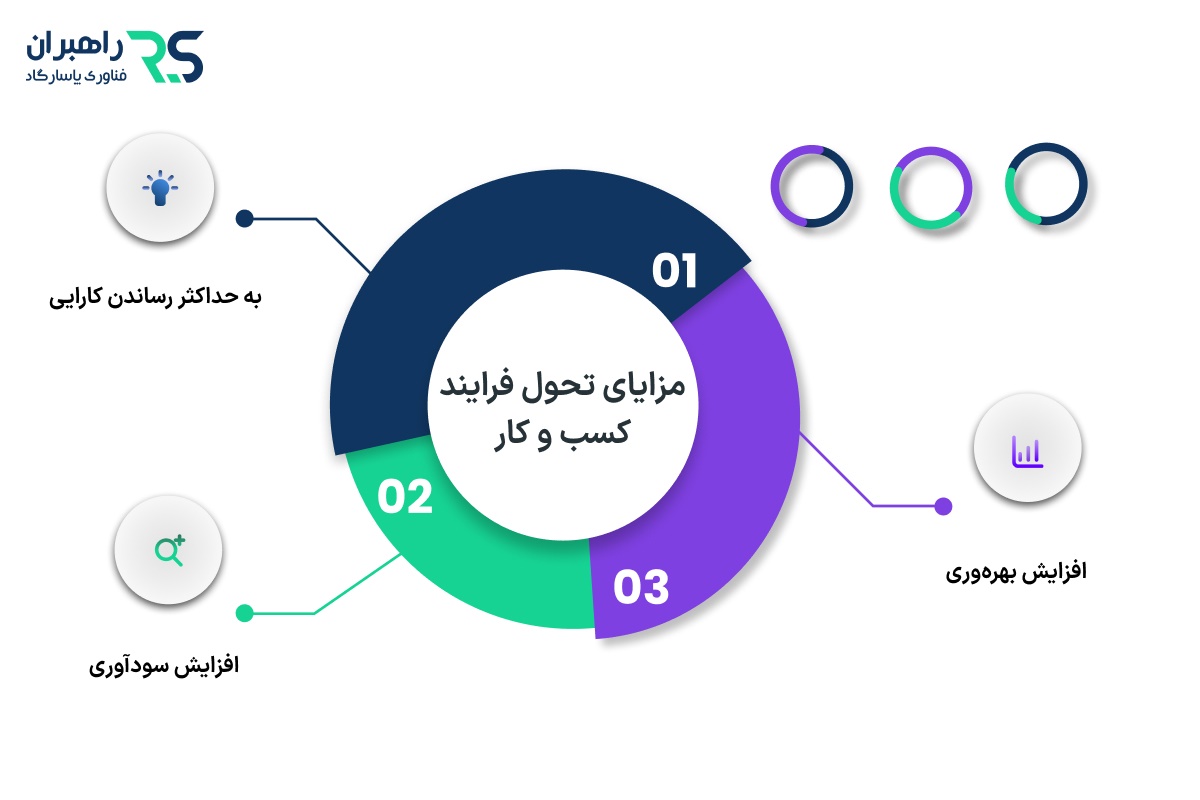 مزایای تحول فرایند کسب و کار (bpt)