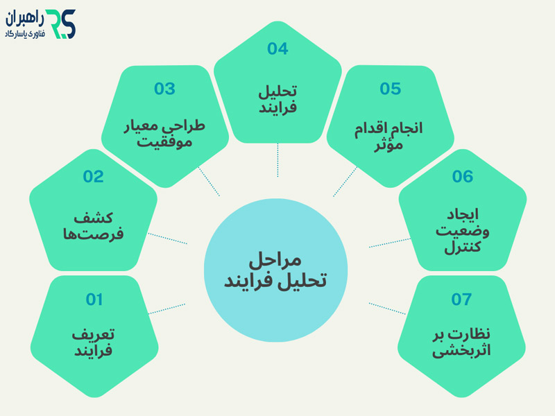 مراحل تحلیل فرایند