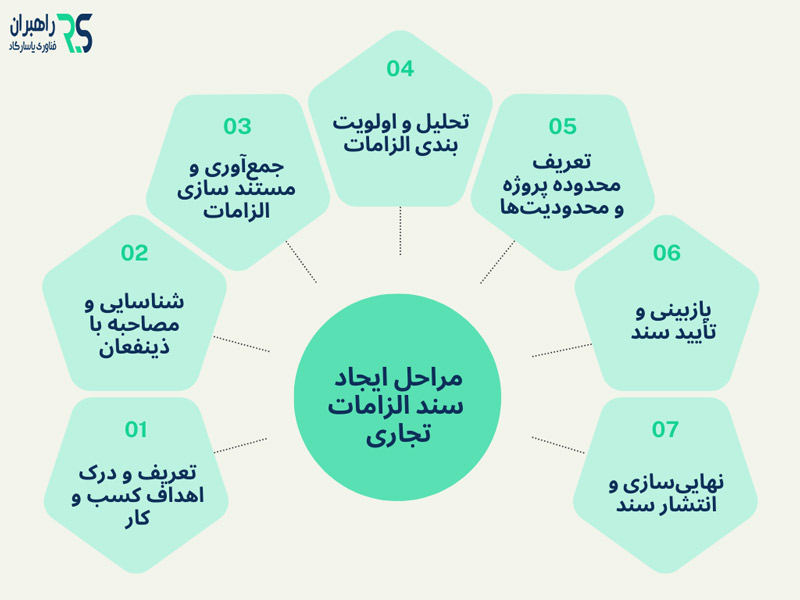 مراحل ایجاد سند الزامات کسب و کار