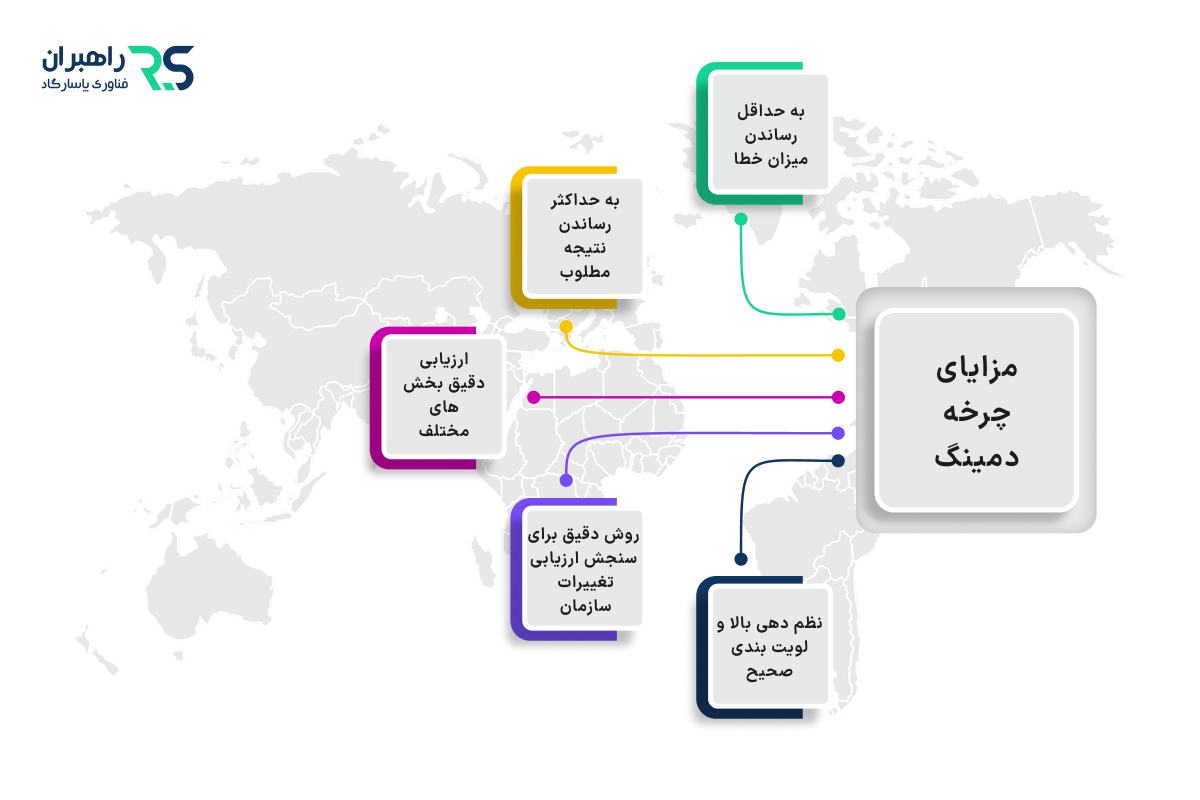 مزایای چرخه دمینگ