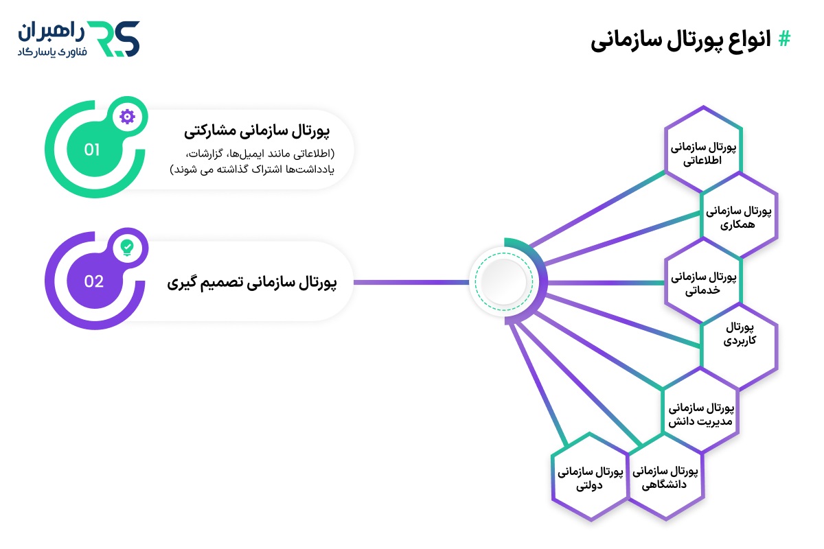 انواع پورتال سازمانی