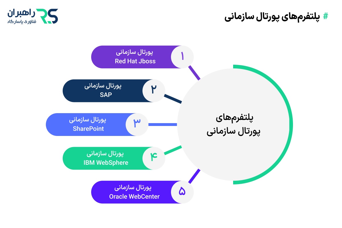 برخی پلتفرم‌های پورتال سازمانی