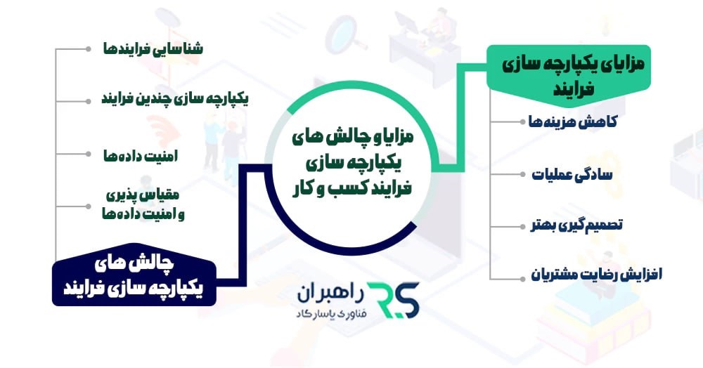 مزایا و چالش های یکپارچه سازی فرایند کسب و کار