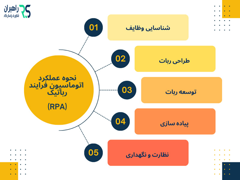 نحوه عملکرد اتوماسیون فرایند رباتیک