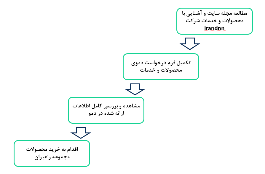نمونه نقشه سفر مشتری