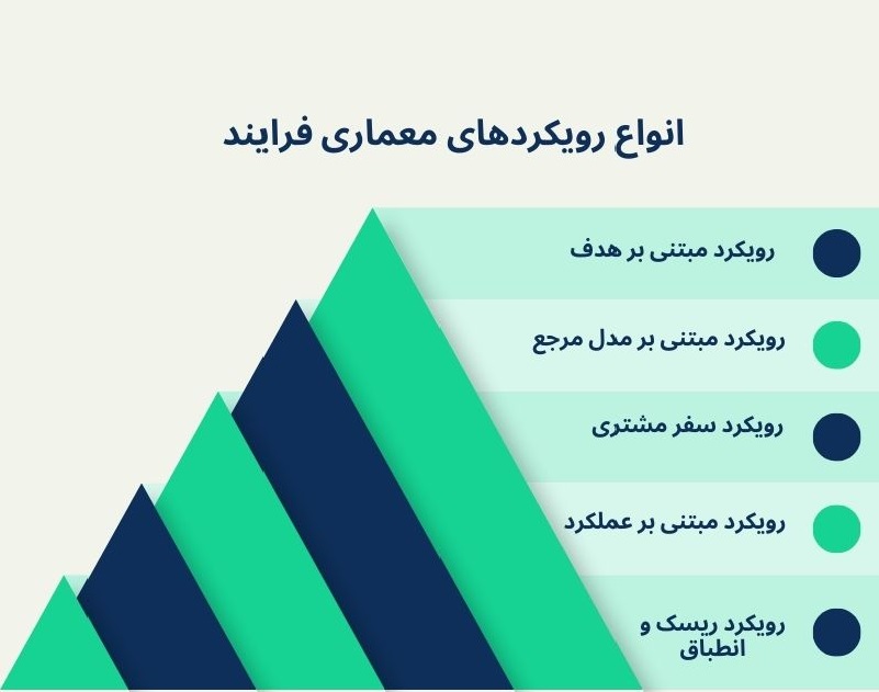 انواع رویکردهای معماری فرایند