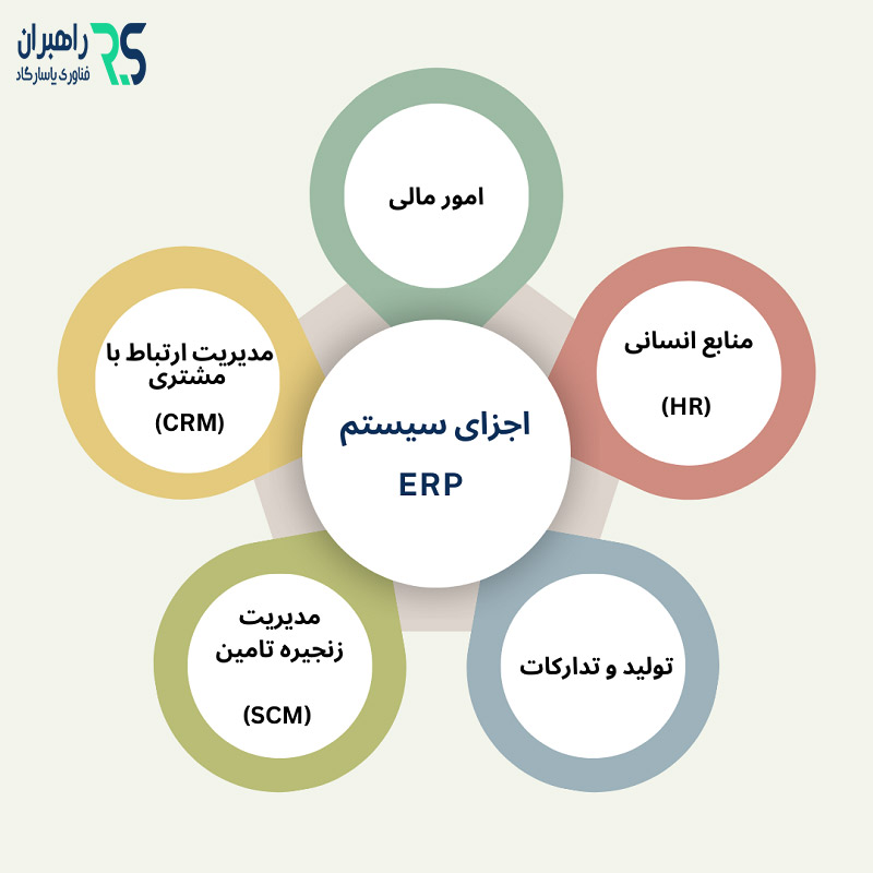 اجزای سیستم برنامه ریزی منابع سازمانی