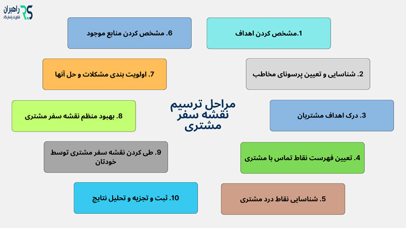 مراحل ترسیم نقشه سفر مشتری