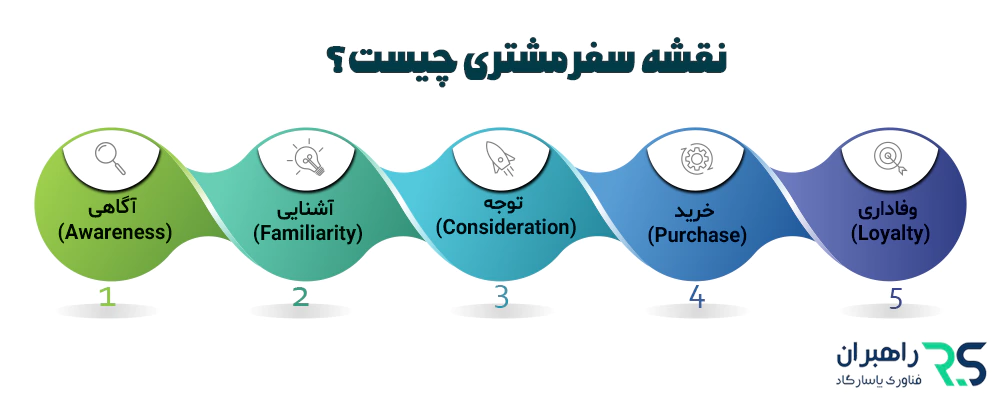 نقشه سفر مشتری چیست