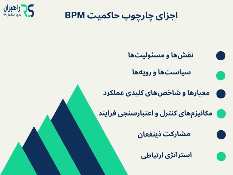 اجزای چارچوب حاکمیت bpm