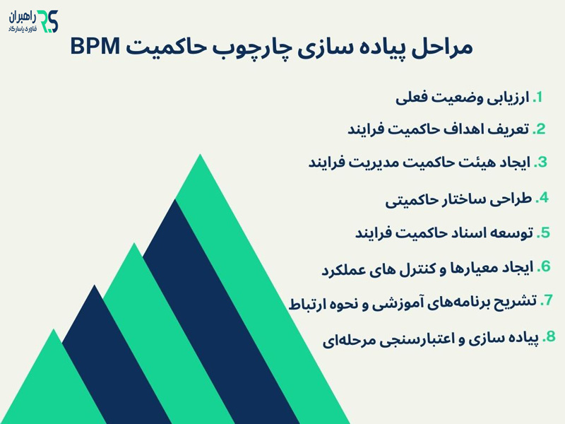 مراحل پیاده سازی چارچوب حاکمیت bpm
