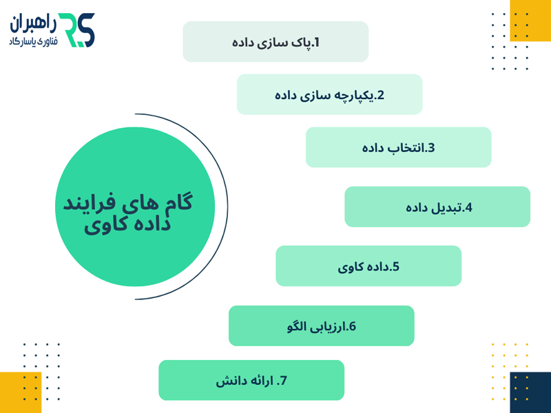 گام های فرایند داده کاوی