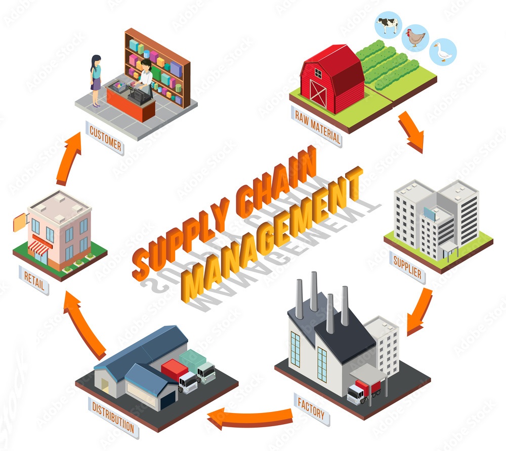 اهمیت سیستم مدیریت زنجیره تامین