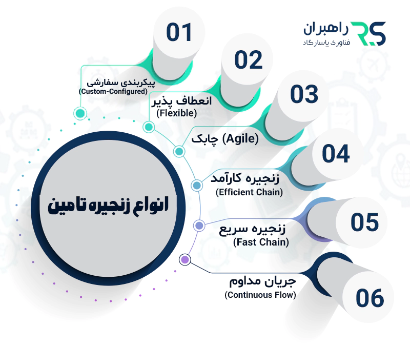 انواع زنجیره تامین