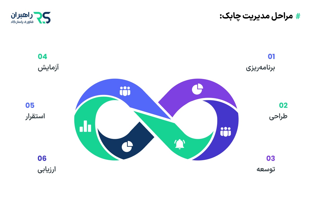 مراحل مدیریت چابک