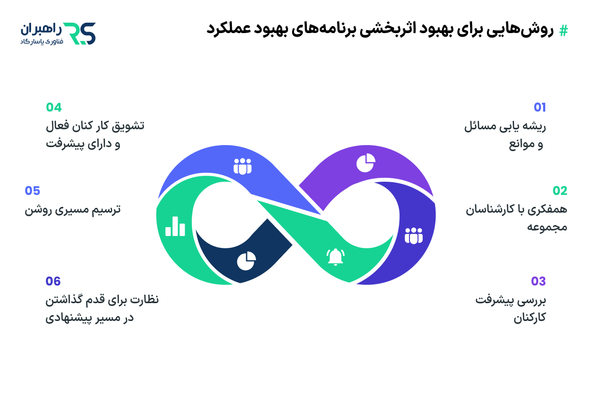 روش هایی برای بهبود اثربخشی برنامه‌های بهبود عملکرد