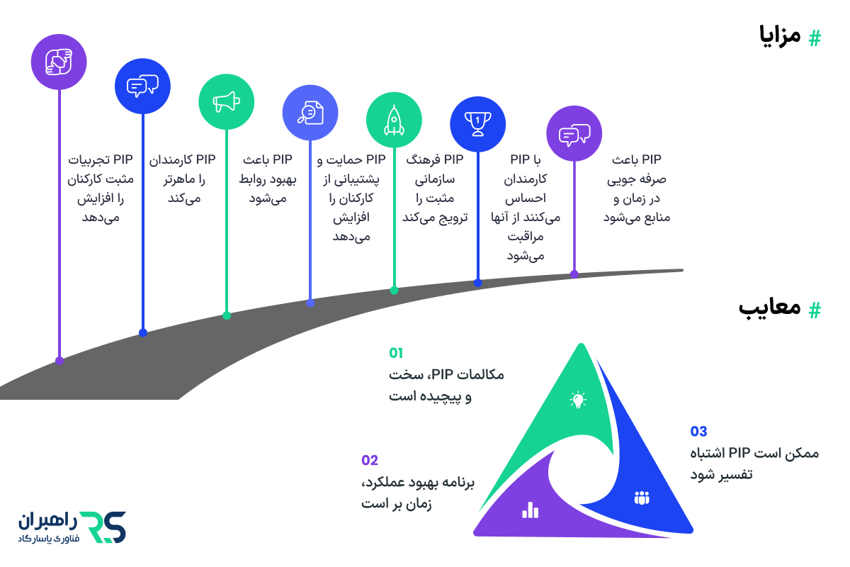 مزایا و معایب برنامه بهبود عملکرد