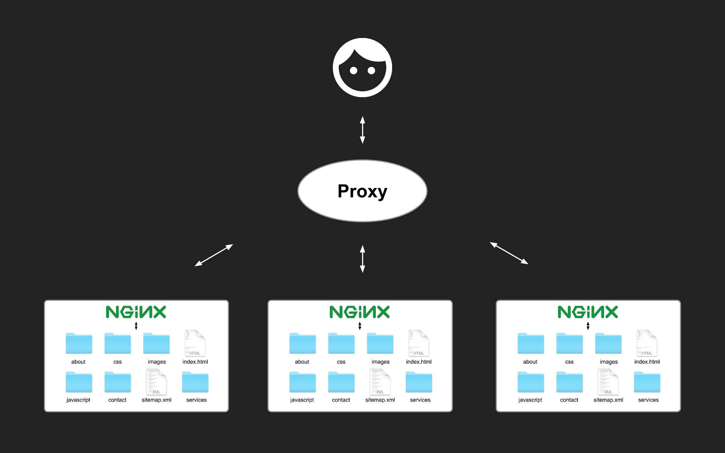 سایت‌سازهای ایستا و پروکسی