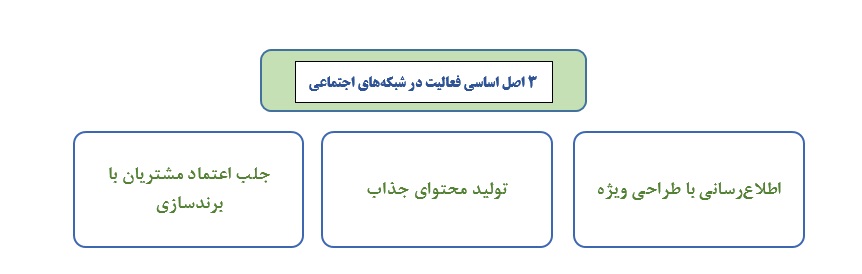 اصول بازاریابی شبکه های اجتماعی