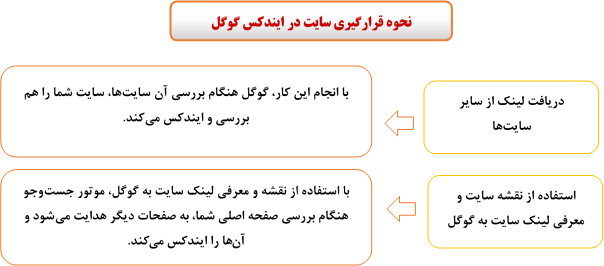نقشه ایندکس شدن در گوگل