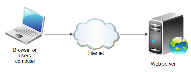 internet sunucusu nedir?