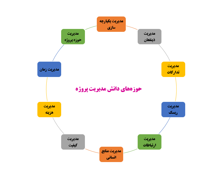 حوزه های دانش مدیریت پروژه