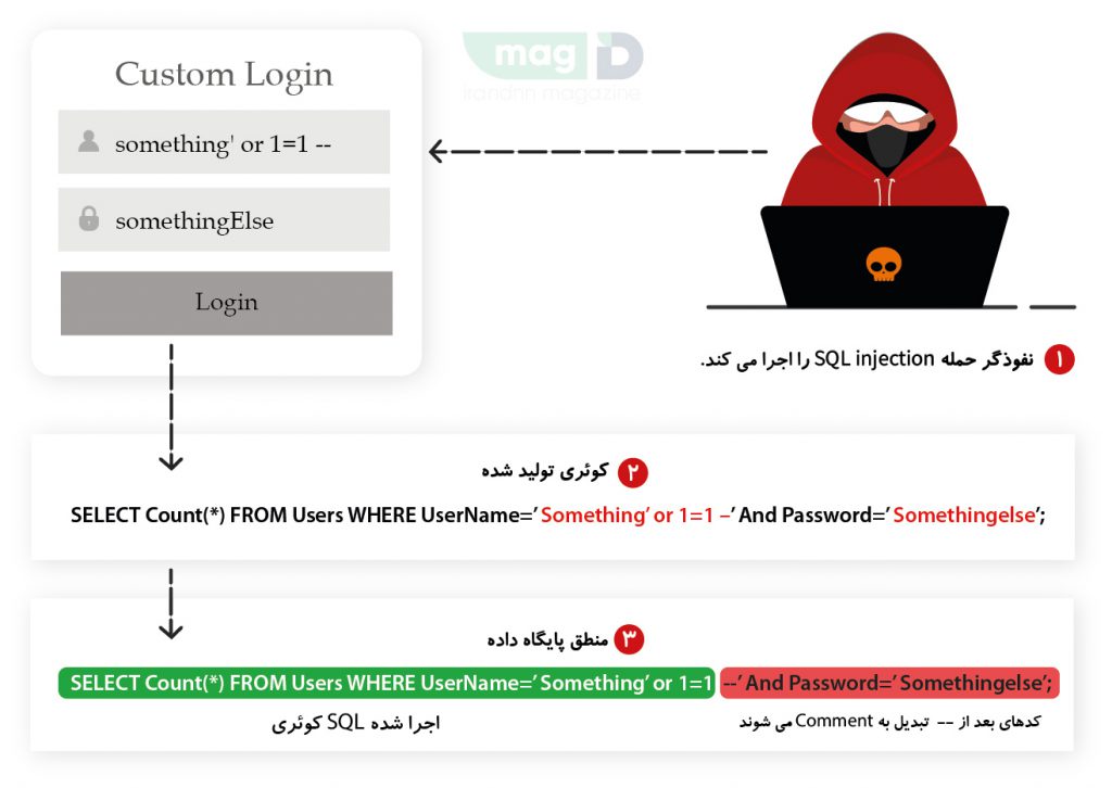 دور زدن سیستم احراز هویت توسط حمله SQL injection