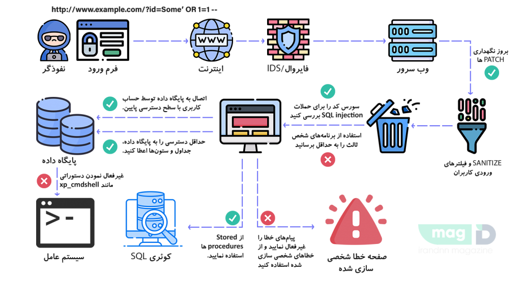امن سازی در مقابل SQL injection