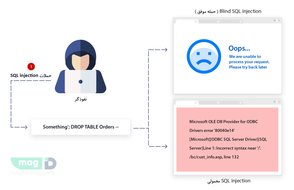 تفاوت blind SQL injection با SQL injection معمولی