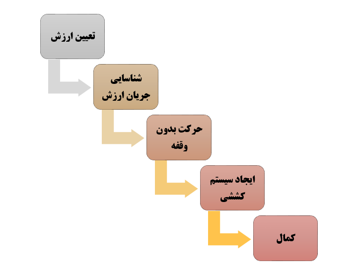 اصول تفکر ناب
