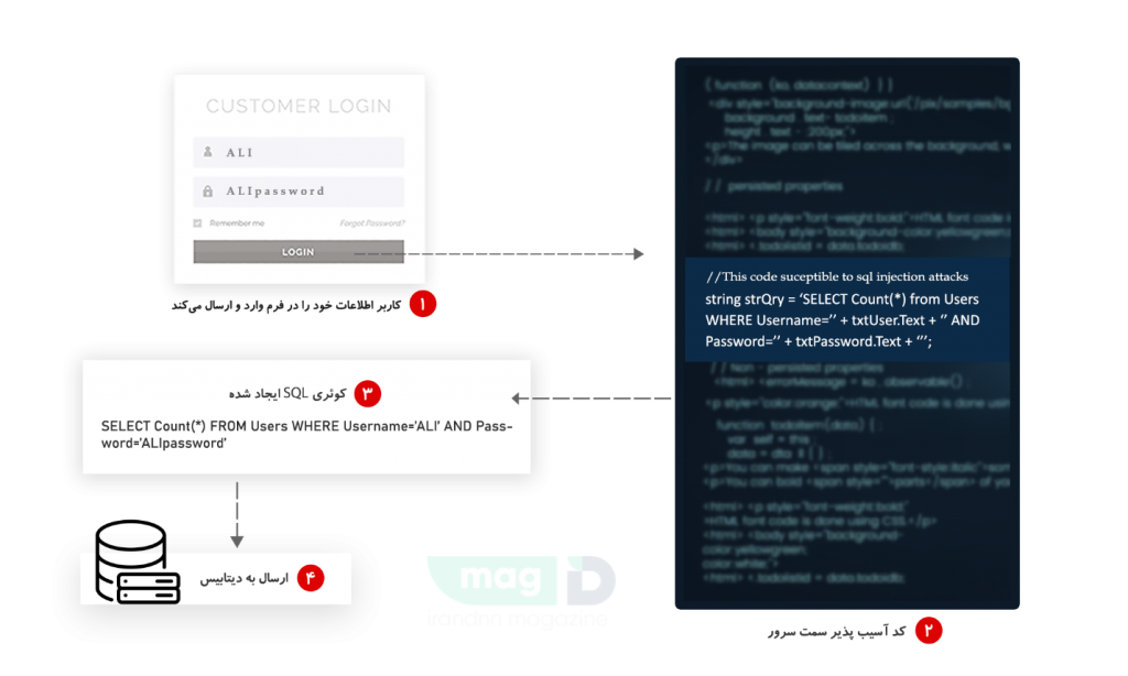 حمله SQL injection
