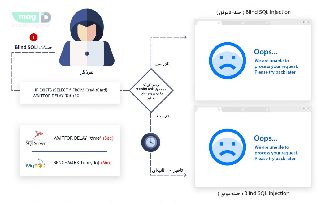 حمله Time-based SQL injection