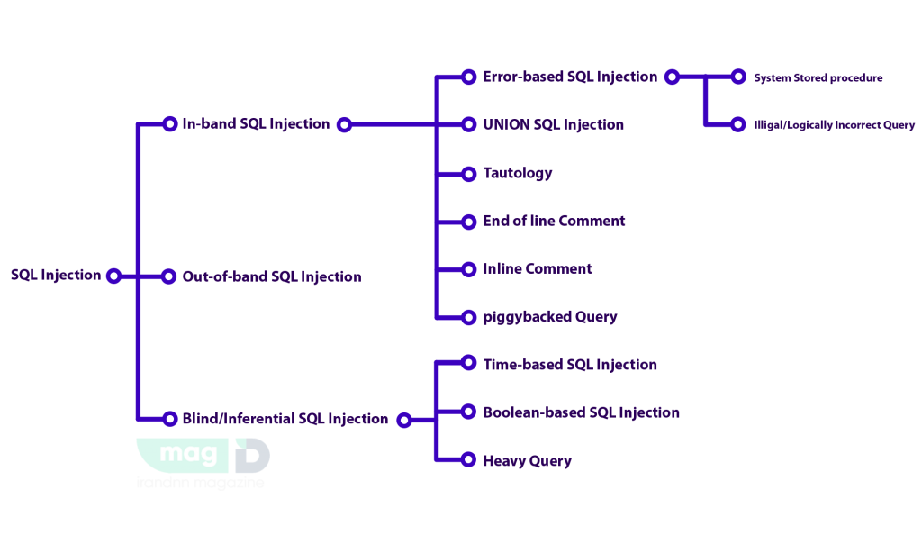 انواع SQL injection