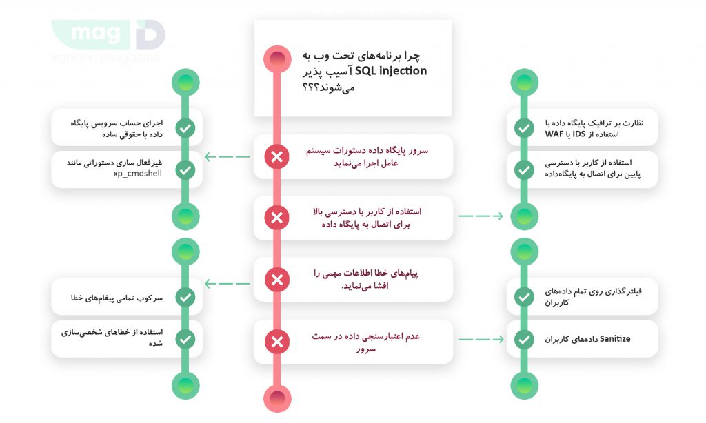 کاهش ریسک و اقدامات متقابل در برابر آسیب پذیری SQL injection: