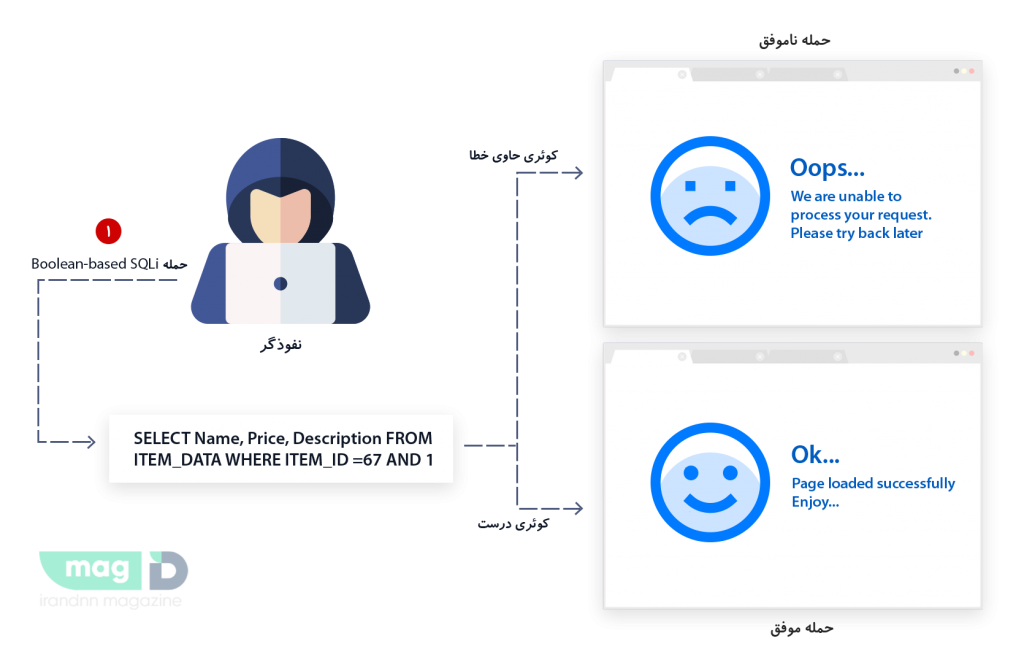 حمله SQL injection چیست؟ - مجله Irandnn