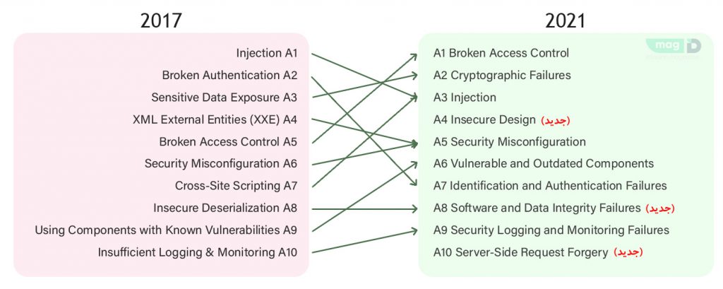 OWASP Top 10