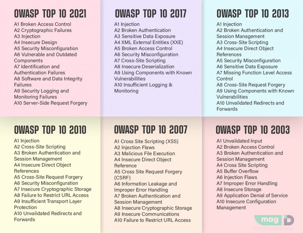 OWASP Top 10