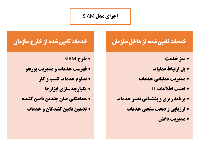 اجزای مدل SIAM