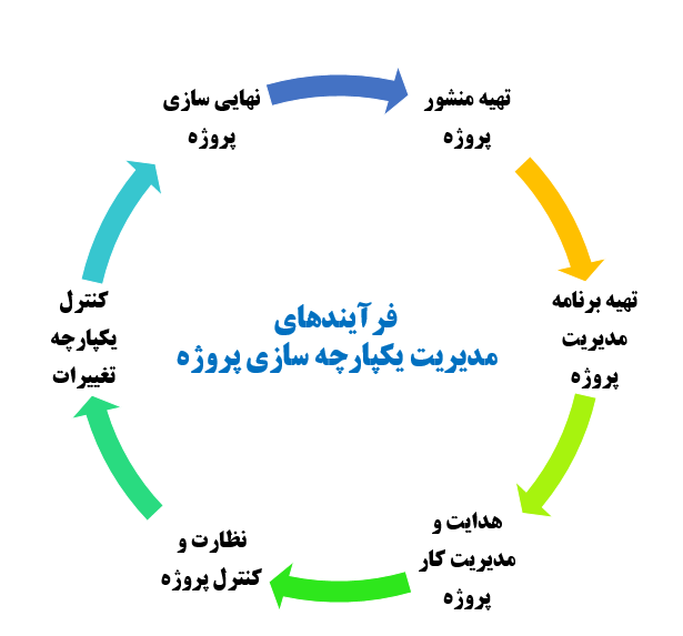 فرآیندها