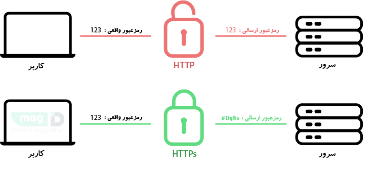 HTTP vs HTTPS