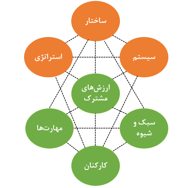 عناصر مدل